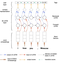 Figure 1: Hybrid Bi-LSTM-CRF Model for NER