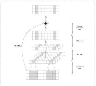 Figure 2: Gated-CNN block