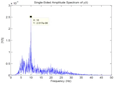 Figure 2: Frequency domain diagram of SSVEPresponse in stimuli frequency 10Hz.
