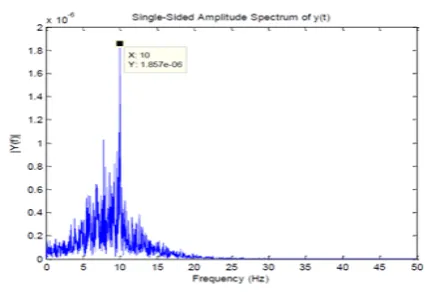 Table 1: Canonical correlation between SSVEP responses in stimuli frequency 10Hz and Y in diﬀerent fre-quencies (Hz).