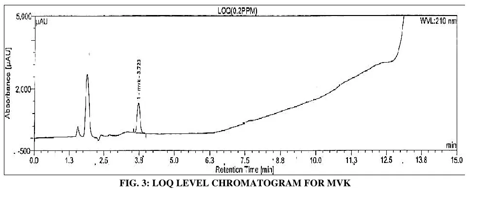 FIG. 3: LOQ LEVEL CHROMATOGRAM FOR MVK  