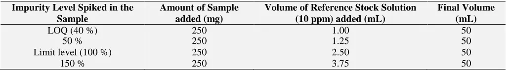 TABLE 3: PREPARATION OF ACCURACY SPIKED SAMPLE SOLUTIONS  Impurity Level Spiked in the Sample 