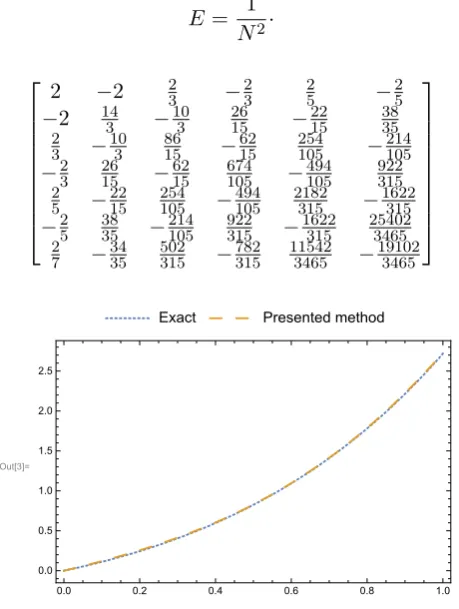 Figure 1: The exact and Presented method solu-tion of Example 7.2