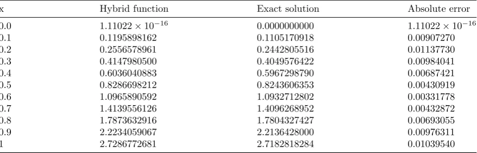 Table 1: shows some valuse of the solutions and absolute errors