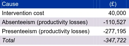 Table 2: Total net costs/ pay-offs in year one from a business perspective for a company with 500 employees (2009 prices) 