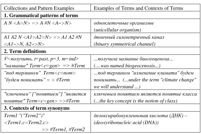 Table 1. Collections of LSPL Patterns 