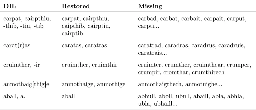 Table 1: Contracted, restored and missing forms and spellings from the DIL