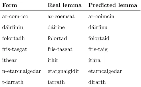 Table 4: Some forms of the verb ‘do-beir’