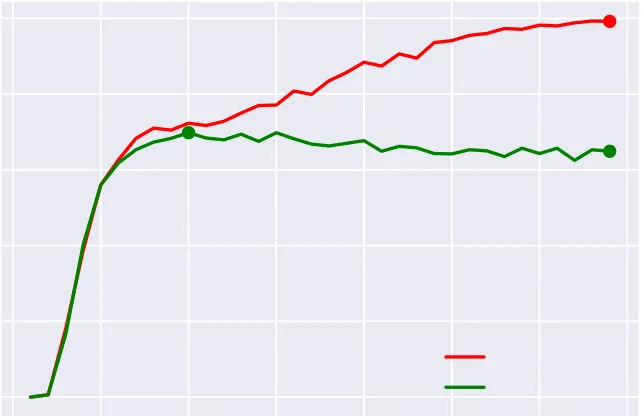 Figure 1: Character-to-character model accuracy