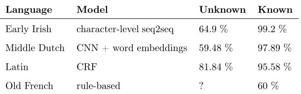 Table 7: Best accuracy scores on historical language data
