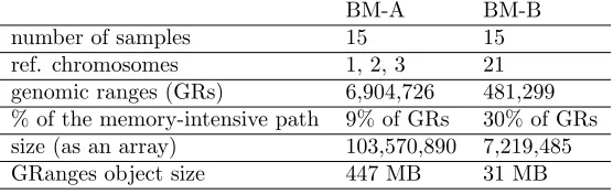 Table 3: Technical details of used benchmarks