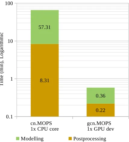 Figure 5: gcn.MOPS vs cn.MOPS: execution time in the modelling and the postprocessingsteps for benchmark BM-A