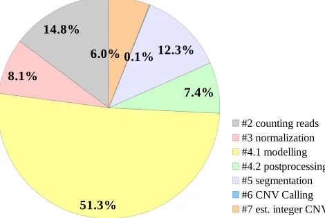 Figure 1: Execution time expressed as % of total execution time (∼112 minutes) using 1× CPUcore to run benchmark BM-A