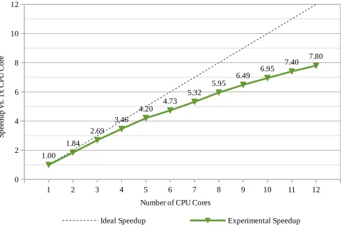 Figure 2: Speedup curve for multi-CPU parallelism for the modelling step