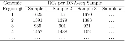 Table 1: An example of an RC matrix, where a genomic region represents a genomic range