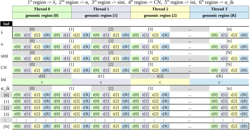 Figure 4: The proposed layout of the result buﬀer, where nnumber of samples,buﬀer is done by interleaving the cells of each variable’s array that is assigned to an individualgenomic region (GPU thread)