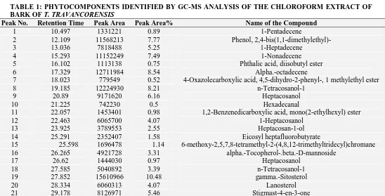 FIG. 2: GC-MS CHROMATOGRAM OF CHLOROFORM EXTRACT OF BARK SAMPLE OF  T. TRAVANCORENSIS 