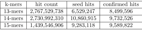 Table 7: Aligner Hits