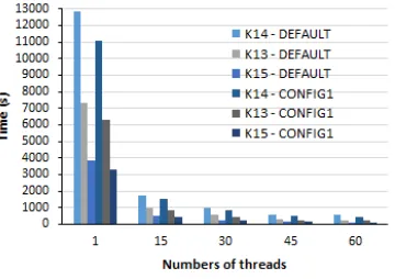 Figure 3: DEFAULT x CONFIG1 elapsed times