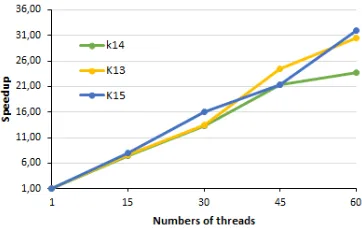 Figure 4: DEFAULT x CONFIG2 elapsed times