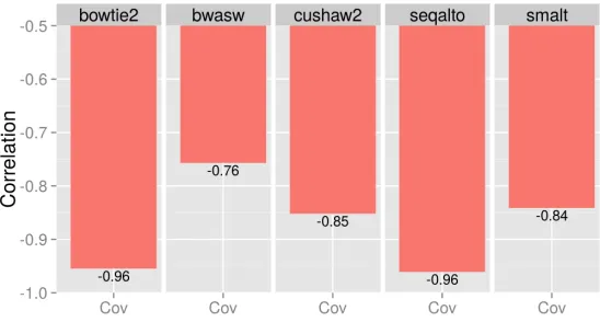 Figure 1: Correlation between R100 and chromosomal eﬀective coverage. Strong tomoderately strong negative correlations were observed for all ﬁve aligners.