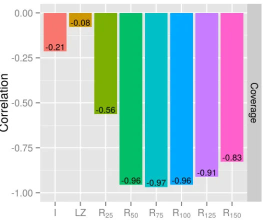 Figure 2: Correlation of performance of bowtie2 and diﬀerent measures of complexity. Thebest measure is R75 for read length equal to 100.
