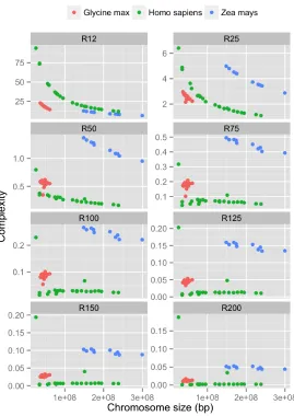Figure 3: Repeat complexity of chromosomes of Homo sapiens, Zea mays and Glycine max.Each point represents a complexity value (y-axis) of a chromosome with a speciﬁc length(x-axis).