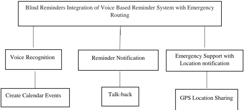 Figure 2.1 Hierarchical Diagram of Blind Reminders  