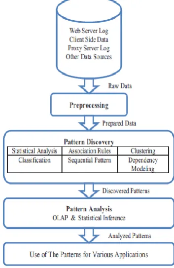 Figure 1. Web Usage Mining Process 