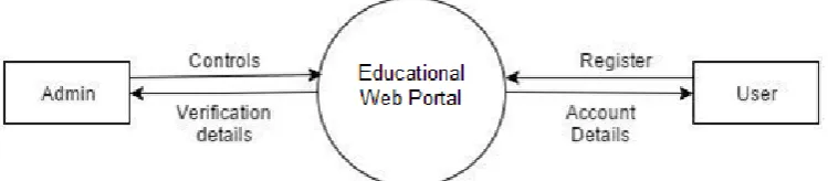 Figure 2. Data flow diagram of educational web portal  