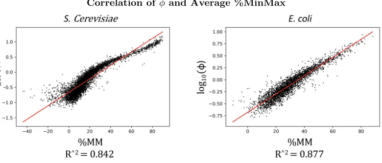 Figure 1: Correlation of φset to 0.7 forunder these circumstances is not surprising. Using a High-genes that are estimated to be highly expressed to have higher relative codon usage, thereforepushing up the average %MinMax in genes with corresponding high 