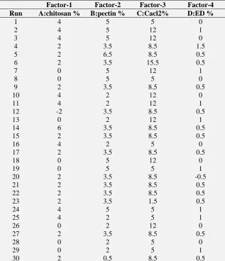 TABLE 1: FORMULATION DESIGN USING FULL CENTRAL COMPOSITE DESIGN  Factor-1 Factor-2 Factor-3 Factor-4 