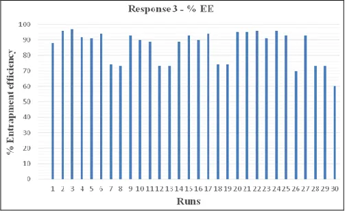 FIG. 7: RESPONSE 3 % DRUG ENTRAPMENT EFFICIENCY FOR ALL 30 RUNS 