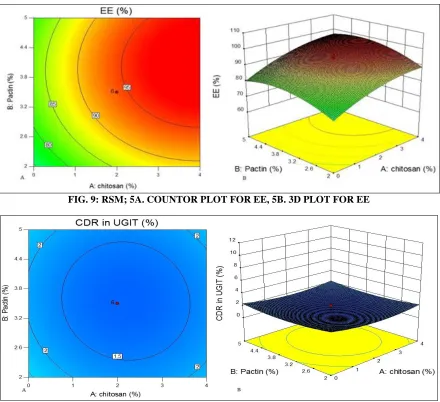 FIG. 9: RSM; 5A. COUNTOR PLOT FOR EE, 5B. 3D PLOT FOR EE 