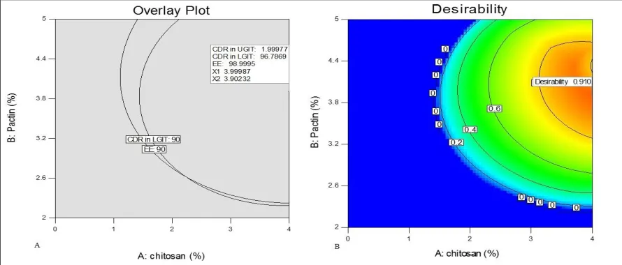 FIG. 11: RSM; 7A. COUNTOR PLOT FOR CDR IN LGIT, 6B. 3D PLOT FOR CDR IN LGIT  