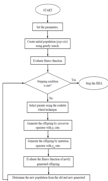 Figure 3:Crossover operator employed in thecustomers’ genes of each segment