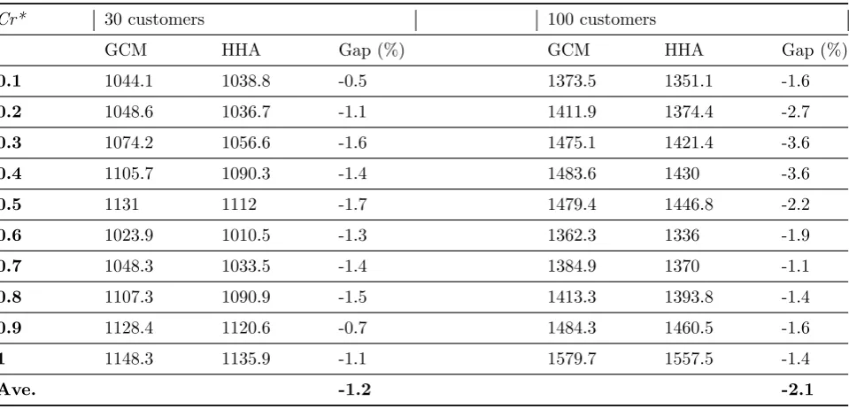 Table 6: The summarized results of LINGO 11 on lower bounds.