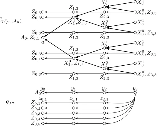 Fig. 1. Canonical modelcomputed by the circuit with one inputThus, C(Tfn ,Aα) and query qfn for the Boolean function f n, n = 1, x, one advice input y and a single ∧-gate