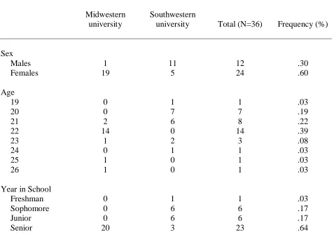 Table 1 Demographic Overview of Sample   