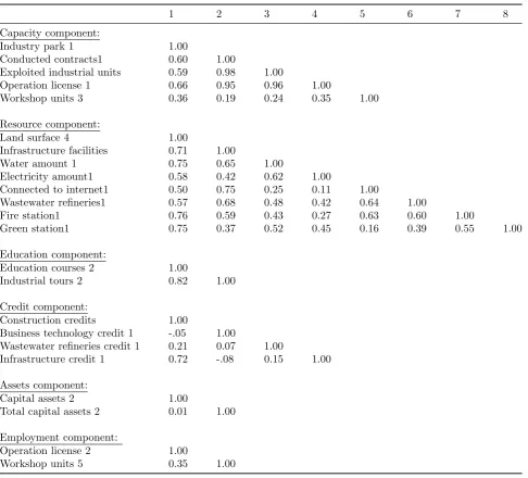 Table 2: Correlation matrix of DII sub-indexes.