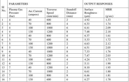 Table 1 Chemical Composition of SS 316L 