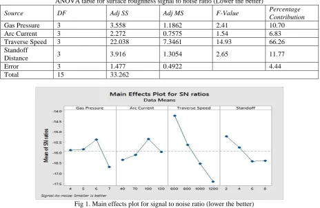 Table 6 ANOVA table for signal to noise ratio (higher the better) 