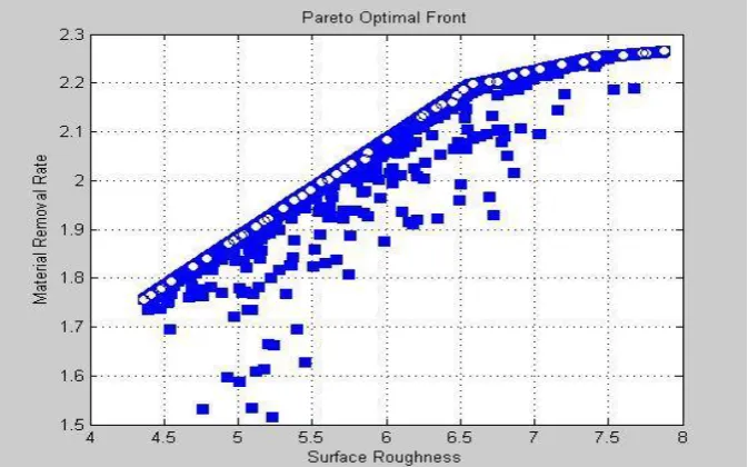 Fig. 4 Pareto optimal front with optimisms (round) and generations (square)  