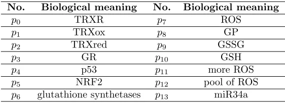 Table 1: List of places