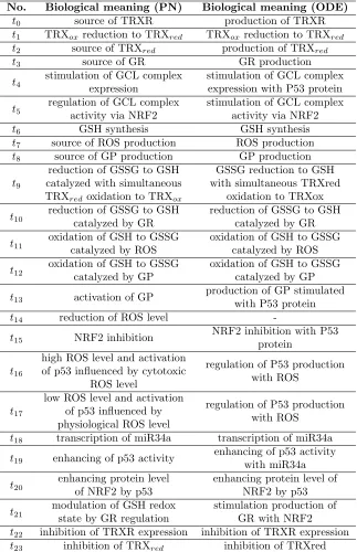 Table 2: List of transitions