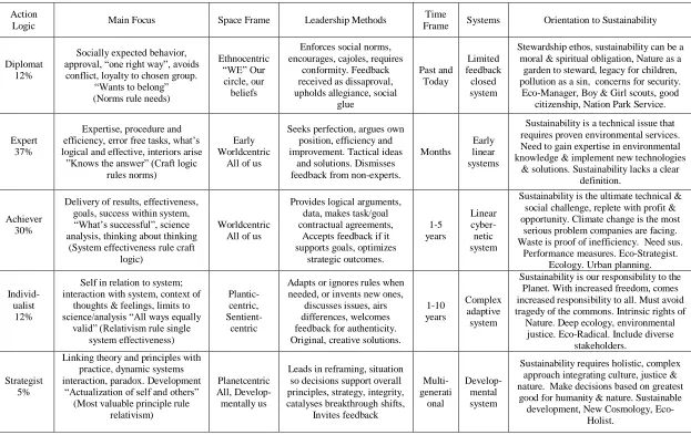 Table 2:  Six (of the nine) action logics most prevalent in the field of sustainability
