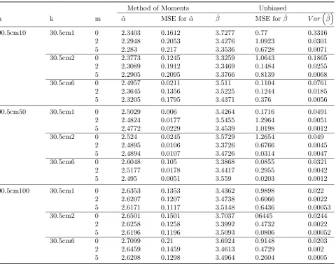 Table 2: Estimation based on GOS.