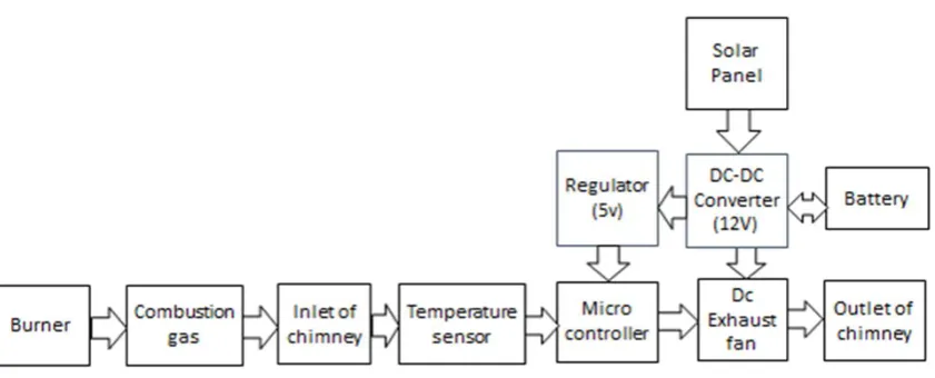 Figure 2.1 Block diagram of solar powered chimney  