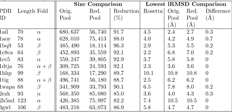 Table 1: Comparison of Size Reduction versus Quality Retainment in the Original versus theMap-reduced Decoy Datasets
