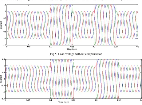Fig 5: Load voltage without compensation  